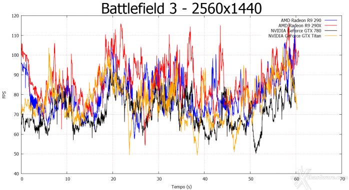 AMD Radeon R9 290 6. Crysis 3 e Battlefield 3 4