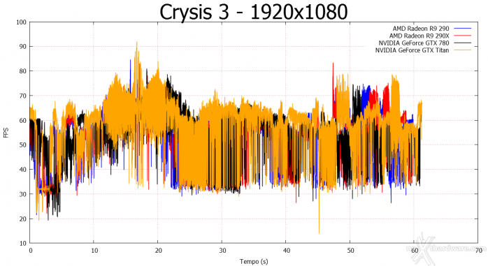AMD Radeon R9 290 6. Crysis 3 e Battlefield 3 1