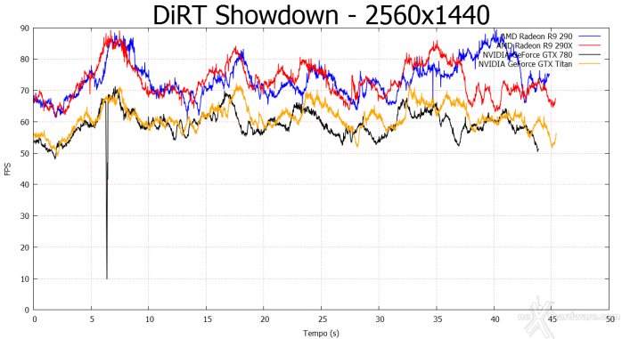 AMD Radeon R9 290 5. 3DMark, Unigine, DiRT Showdown 4