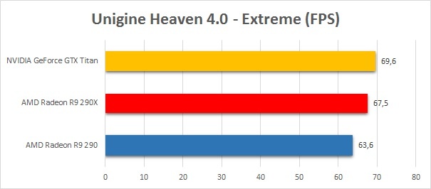 AMD Radeon R9 290 5. 3DMark, Unigine, DiRT Showdown 2