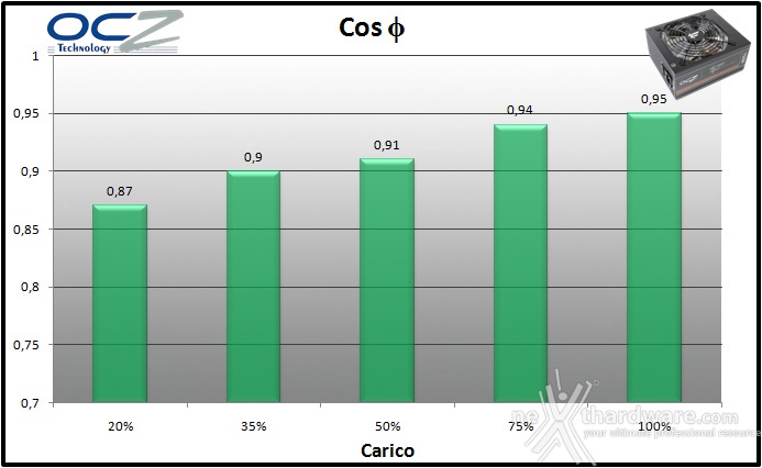 OCZ Fatal1ty 750W 11. Efficienza 2