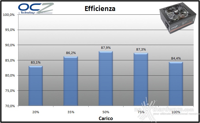 OCZ Fatal1ty 750W 11. Efficienza 1