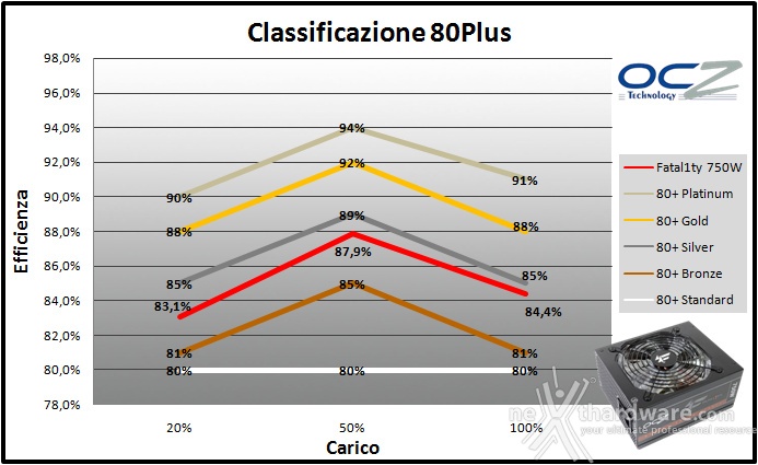 OCZ Fatal1ty 750W 11. Efficienza 3