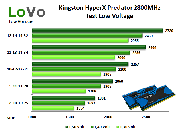 Kingston HyperX Predator 2800MHz 8. Test Low Voltage 1
