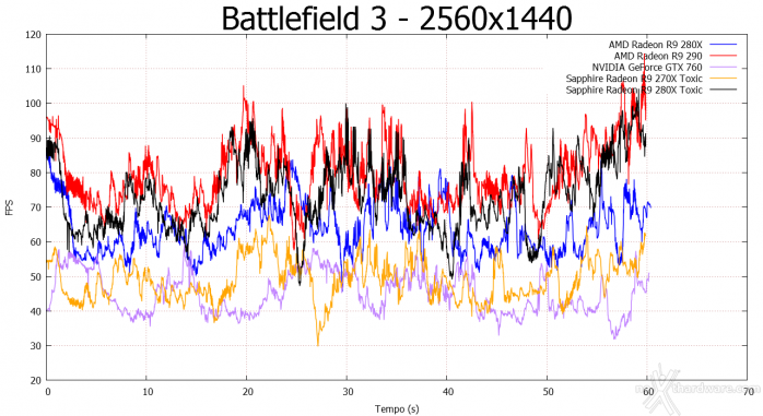 SAPPHIRE R9 280X & R9 270X TOXIC Edition 6. Crysis 3 e Battlefield 3 4