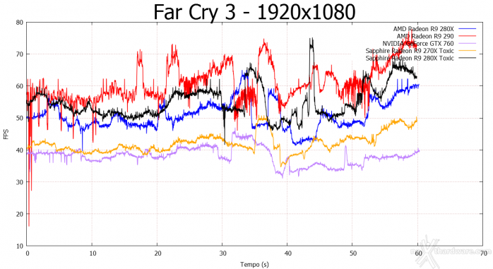 SAPPHIRE R9 280X & R9 270X TOXIC Edition 7. Far Cry 3 e Metro Last Light 1
