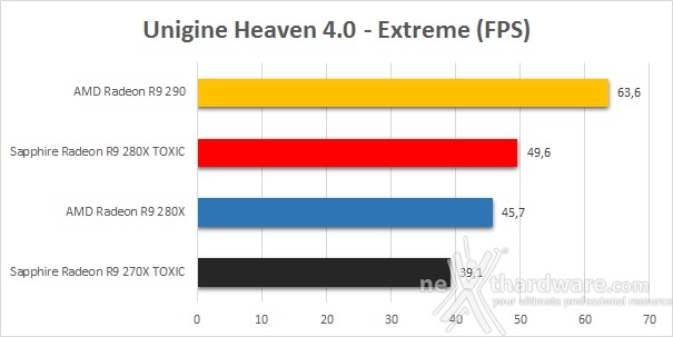 SAPPHIRE R9 280X & R9 270X TOXIC Edition 5. 3DMark, Unigine, DiRT Showdown 2
