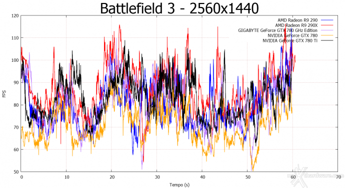 GIGABYTE GeForce GTX 780 GHz Edition 6. Crysis 3 e Battlefield 3 7