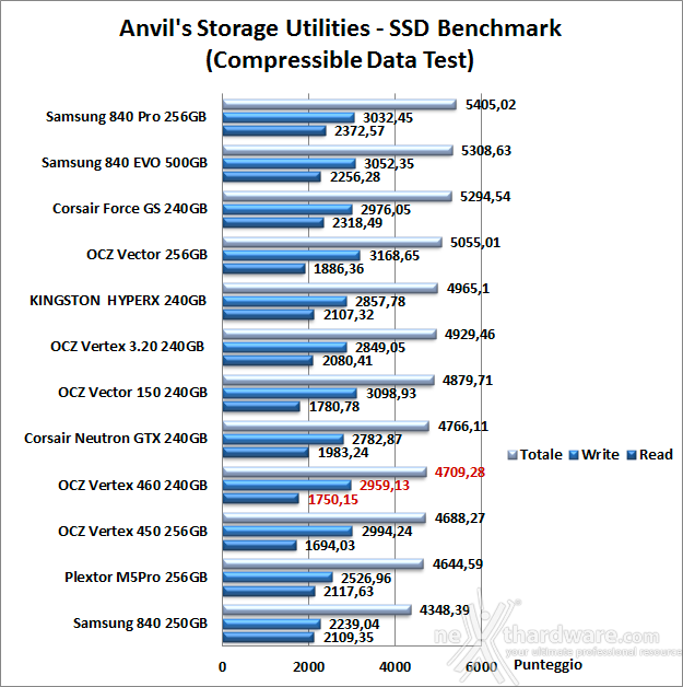 OCZ Vertex 460 240GB 14. Anvil's Storage Utilities 1.1.0 6