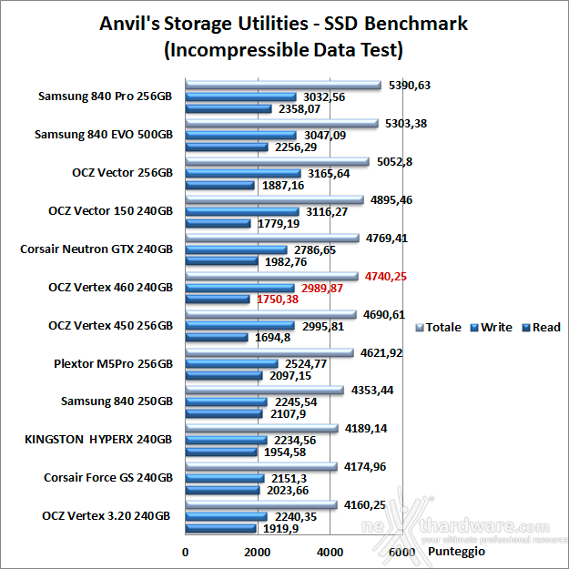 OCZ Vertex 460 240GB 14. Anvil's Storage Utilities 1.1.0 7