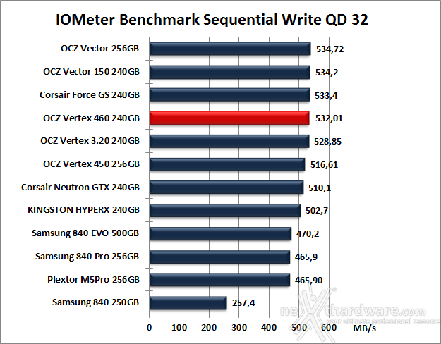 OCZ Vertex 460 240GB 9. IOMeter Sequential 14