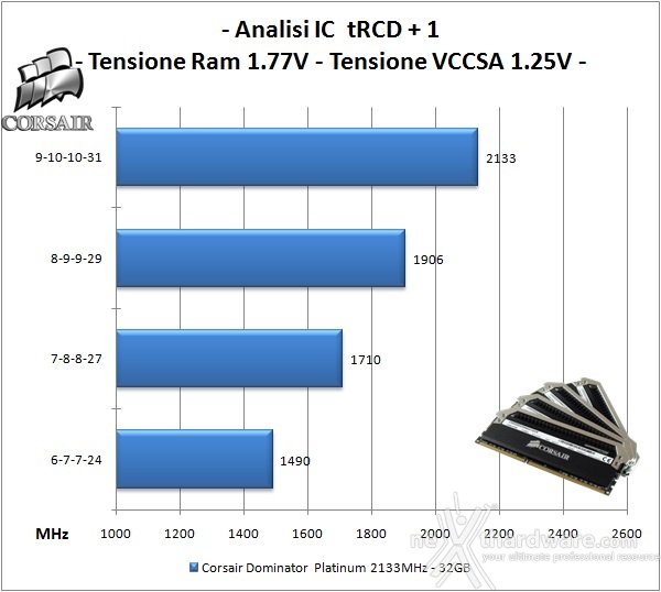 Corsair Dominator Platinum 2133MHz 32GB 5. Performance - Analisi degli ICs 2