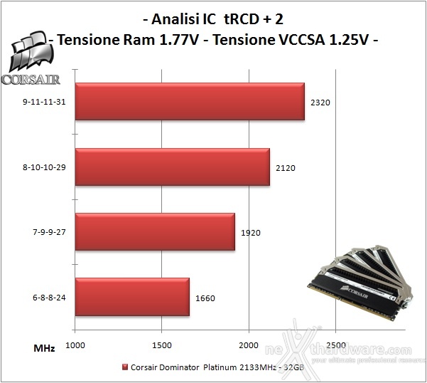 Corsair Dominator Platinum 2133MHz 32GB 5. Performance - Analisi degli ICs 1