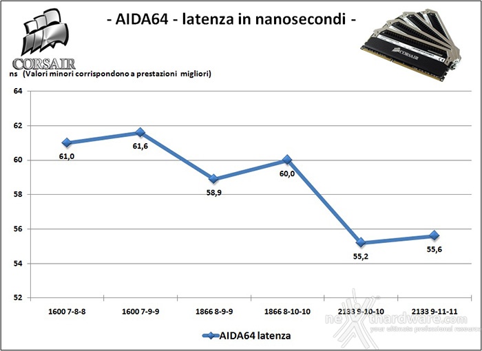Corsair Dominator Platinum 2133MHz 32GB 6. Performance - Analisi dei Timings 2