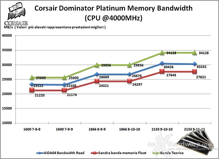 Corsair Dominator Platinum 2133MHz 32GB 6. Performance - Analisi dei Timings 1