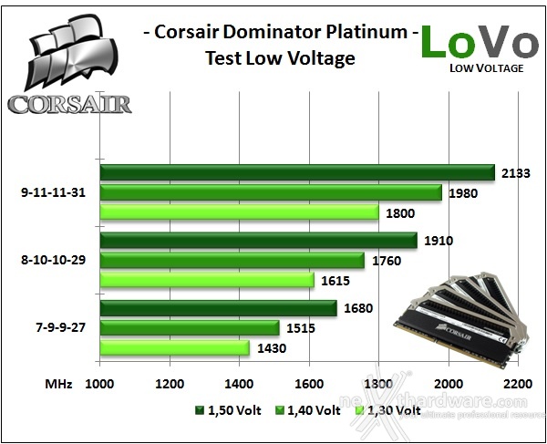 Corsair Dominator Platinum 2133MHz 32GB 8. Test Low Voltage 1
