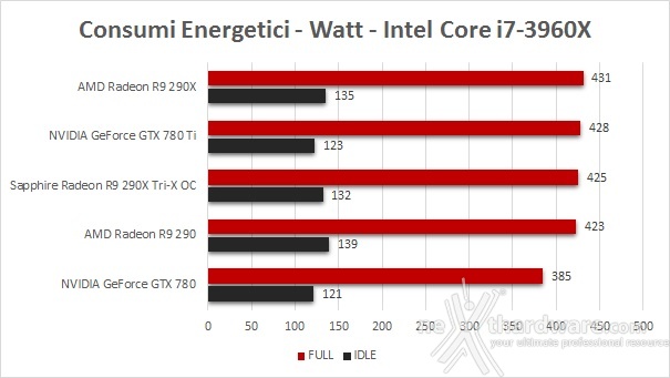 SAPPHIRE Radeon R9 290X Tri-X OC 8. Temperature, consumi e rumorosità 2