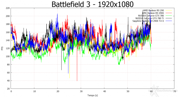 SAPPHIRE Radeon R9 290X Tri-X OC 6. Crysis 3 e Battlefield 3 10