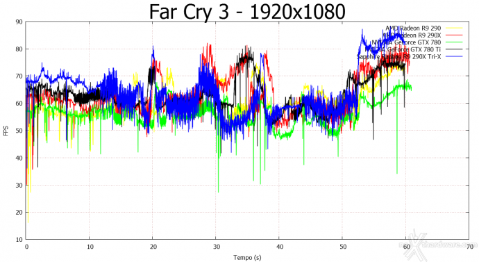 SAPPHIRE Radeon R9 290X Tri-X OC 7. Far Cry 3 e Metro Last Light 4