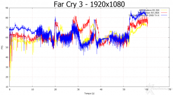 SAPPHIRE Radeon R9 290X Tri-X OC 7. Far Cry 3 e Metro Last Light 5