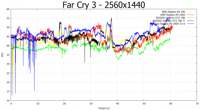 SAPPHIRE Radeon R9 290X Tri-X OC 7. Far Cry 3 e Metro Last Light 1