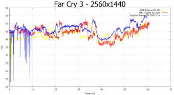 SAPPHIRE Radeon R9 290X Tri-X OC 7. Far Cry 3 e Metro Last Light 2