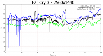 SAPPHIRE Radeon R9 290X Tri-X OC 7. Far Cry 3 e Metro Last Light 3