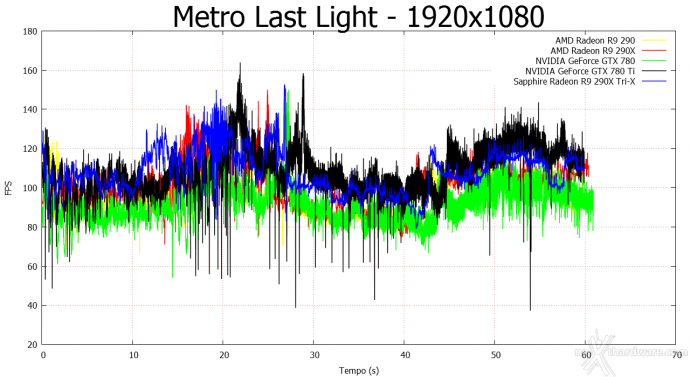 SAPPHIRE Radeon R9 290X Tri-X OC 7. Far Cry 3 e Metro Last Light 10