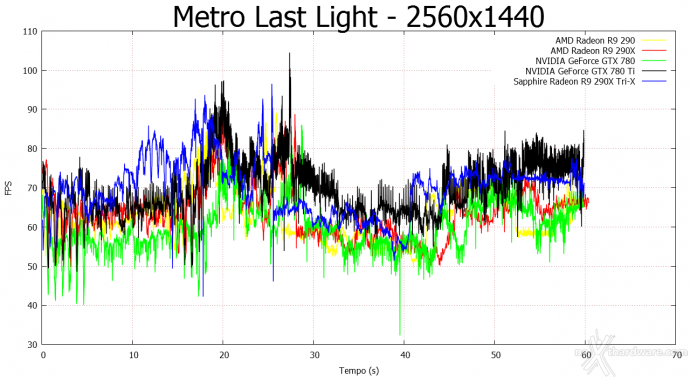 SAPPHIRE Radeon R9 290X Tri-X OC 7. Far Cry 3 e Metro Last Light 7