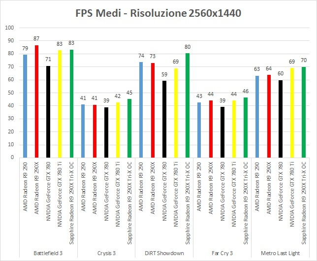 SAPPHIRE Radeon R9 290X Tri-X OC 10. Conclusioni 1