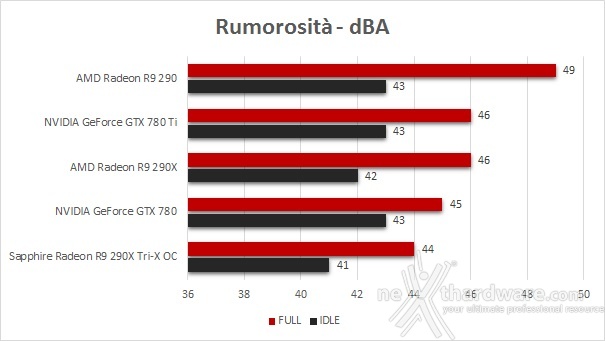 SAPPHIRE Radeon R9 290X Tri-X OC 8. Temperature, consumi e rumorosità 3