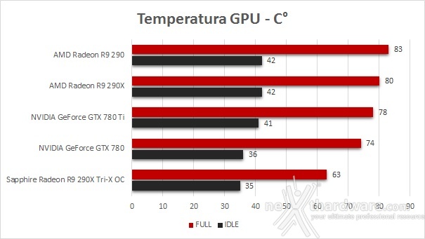 SAPPHIRE Radeon R9 290X Tri-X OC 8. Temperature, consumi e rumorosità 1