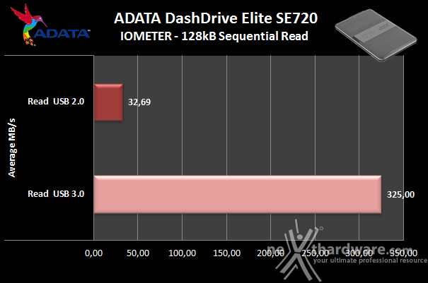 ADATA DashDrive Elite SE720  5. IOMeter sequenziale 7