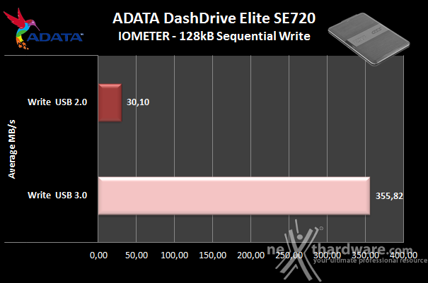 ADATA DashDrive Elite SE720  5. IOMeter sequenziale 8