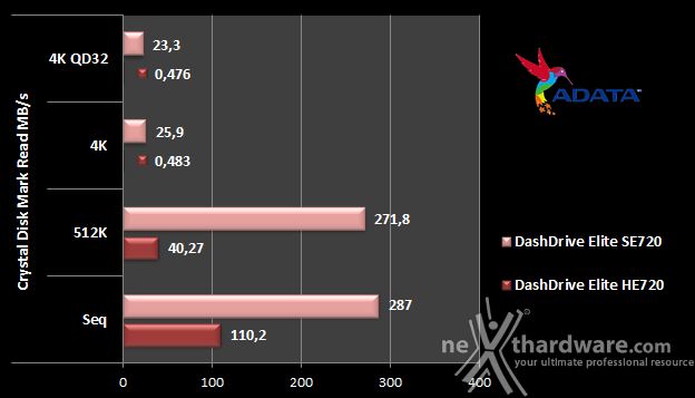 ADATA DashDrive Elite SE720  7. CrystalDiskMark 7