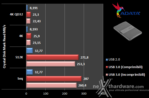 ADATA DashDrive Elite SE720  7. CrystalDiskMark 5