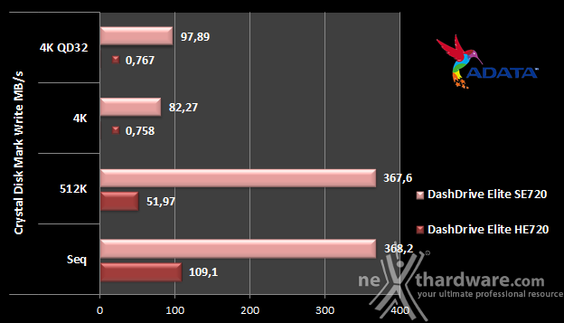 ADATA DashDrive Elite SE720  7. CrystalDiskMark 8