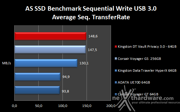 Kingston DataTraveler Vault Privacy 3.0 64GB 8. AS SSD Benchmark 6