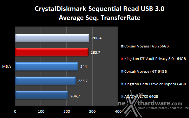 Kingston DataTraveler Vault Privacy 3.0 64GB 9. CristalDiskMark 7