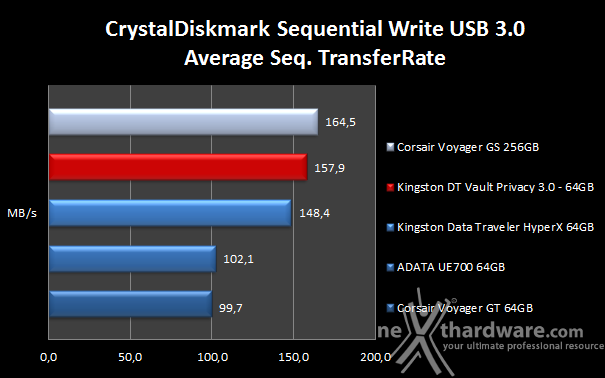 Kingston DataTraveler Vault Privacy 3.0 64GB 9. CristalDiskMark 8