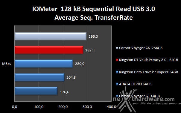 Kingston DataTraveler Vault Privacy 3.0 64GB 6. Endurance IOMeter sequenziale 7