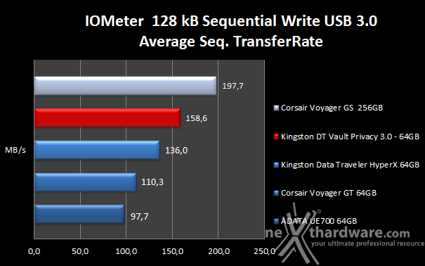 Kingston DataTraveler Vault Privacy 3.0 64GB 6. Endurance IOMeter sequenziale 8