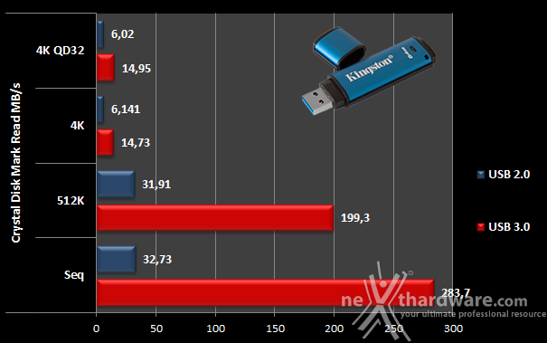 Kingston DataTraveler Vault Privacy 3.0 64GB 9. CristalDiskMark 5