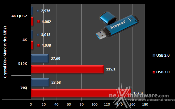 Kingston DataTraveler Vault Privacy 3.0 64GB 9. CristalDiskMark 6