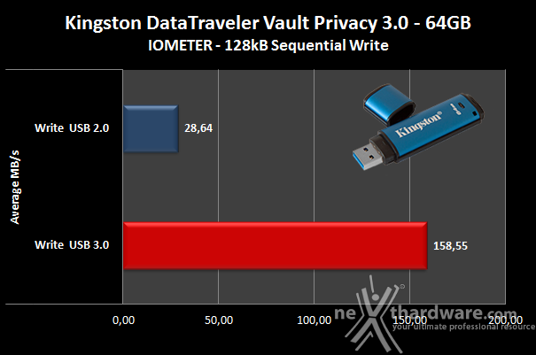 Kingston DataTraveler Vault Privacy 3.0 64GB 6. Endurance IOMeter sequenziale 6