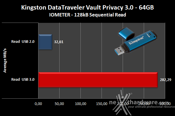 Kingston DataTraveler Vault Privacy 3.0 64GB 6. Endurance IOMeter sequenziale 5