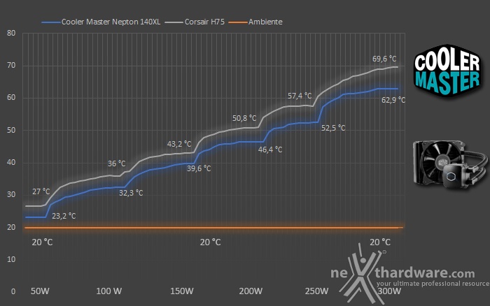 Cooler Master Nepton 140XL 7. Test - Parte seconda 1