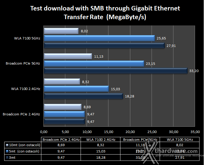 Sitecom X8 AC1750 WLR-8100 & AC1200 WLA-7100 7. Transfer Rate SMB - Wi-Fi/Gigabit Ethernet 2