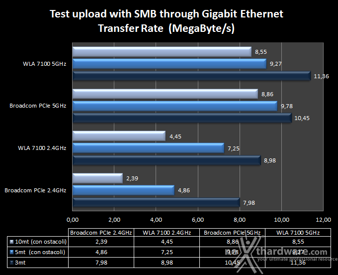 Sitecom X8 AC1750 WLR-8100 & AC1200 WLA-7100 7. Transfer Rate SMB - Wi-Fi/Gigabit Ethernet 3