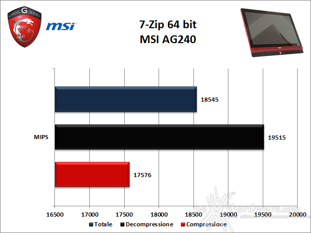 MSI AG240 All-in-One Gaming PC 5. Benchmark Compressione e Rendering 1